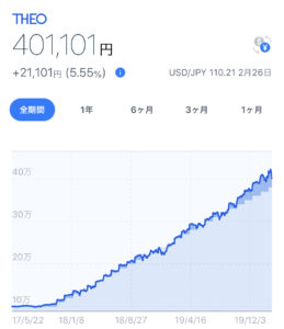 THEOの運用実績　日本円