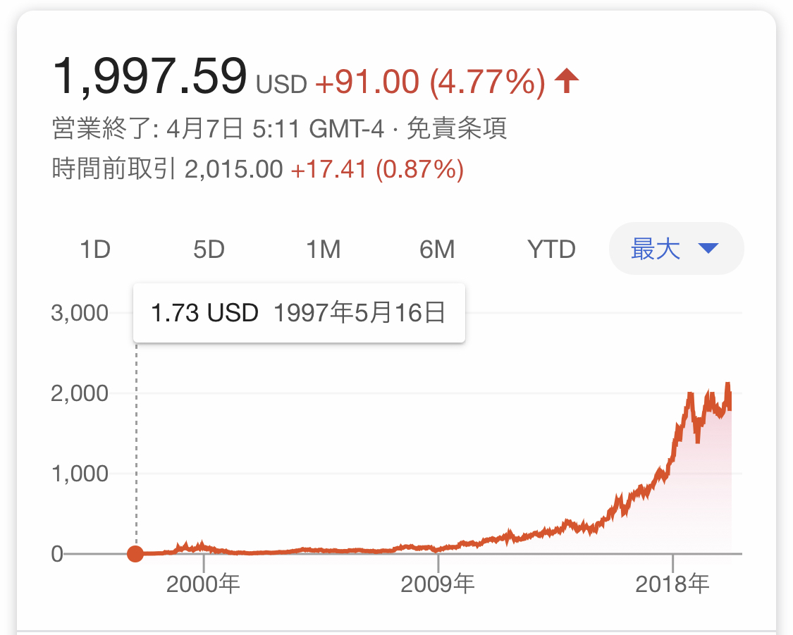 amazon　株価　チャート